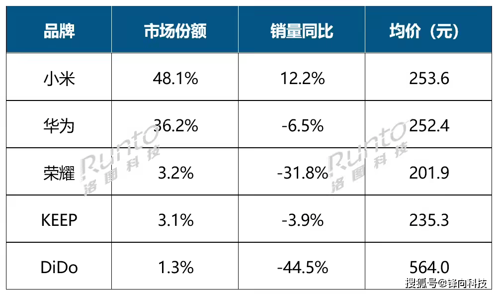 局已定华为、小米、小天才各霸其一凯发k8登录国内智能腕戴设备格(图3)