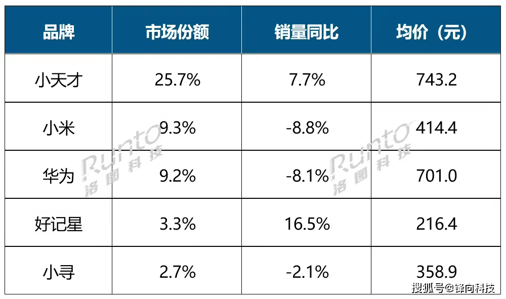 局已定华为、小米、小天才各霸其一凯发k8登录国内智能腕戴设备格(图2)